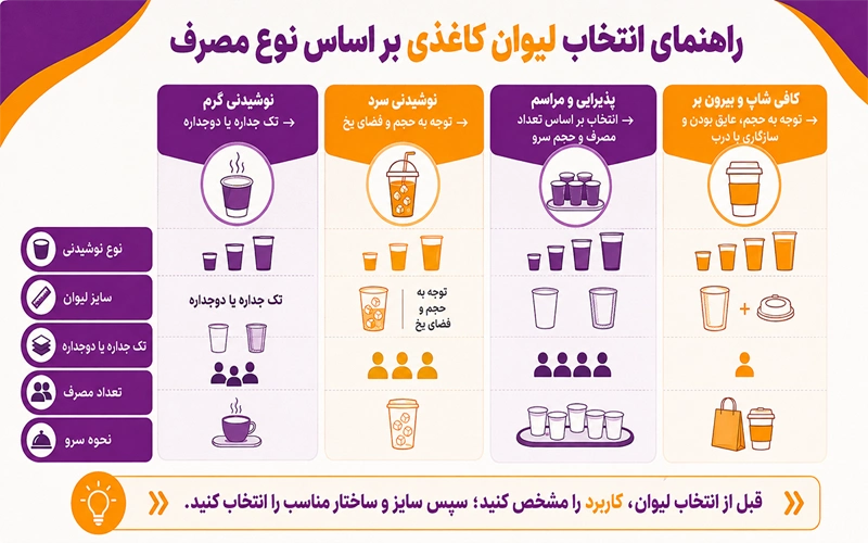 نمیدانید چه لیوان کاغذی برای قهوه، چای یا نوشیدنی سرد مناسب است؟ در این راهنمای ظرفکده، تفاوت مدلهای تکجداره و دوجداره و سایزبندیها را برای مصارف شخصی و عمده بررسی کردهایم.