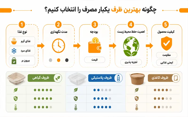 اینفوگرافیک انتخاب بهترین ظروف یکبار مصرف
